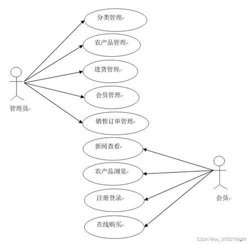 基于html 数据库的农产品销售系统 计算机毕业设计源码 lw文档